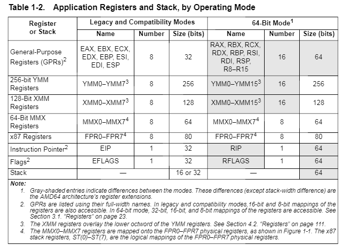 x86 在不同mode下寄存器情况 