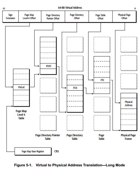 x86 va to pa long mode